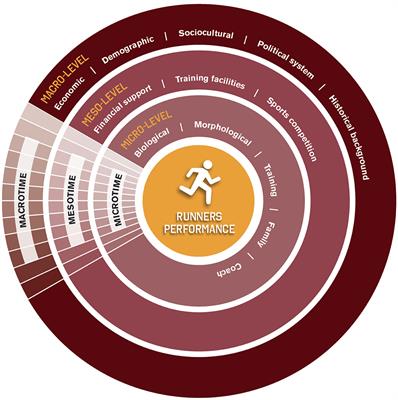 Beyond the border of the athlete-centered approach: a model to understand runners' performance